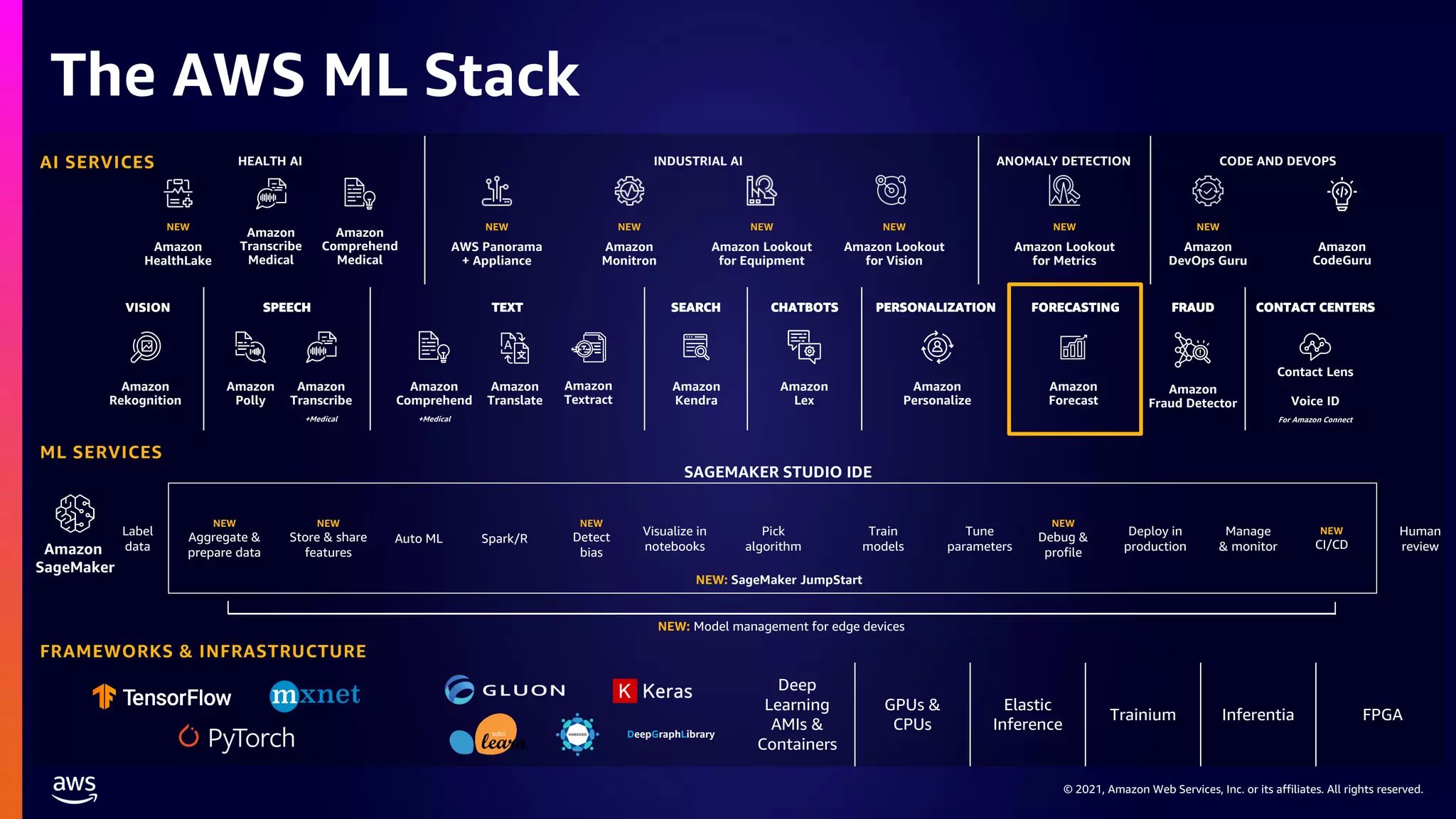 © 2021, Amazon Web Services, Inc. or its affiliates. All rights reserved.
The AWS ML Stack
VISION SPEECH TEXT SEARCH CHATBOTS PERSONALIZATION FORECASTING FRAUD CONTACT CENTERS
Deep
Learning
AMIs &
Containers
GPUs &
CPUs
Elastic
Inference
Trainium Inferentia FPGA
AI SERVICES
ML SERVICES
FRAMEWORKS & INFRASTRUCTURE
DeepGraphLibrary
Amazon
Rekognition
Amazon
Polly
Amazon
Transcribe
+Medical
Amazon
Lex
Amazon
Personalize
Amazon
Forecast
Amazon
Comprehend
+Medical
Amazon
Textract
Amazon
Kendra
Amazon
CodeGuru
Amazon
Fraud Detector
Amazon
Translate
INDUSTRIAL AI CODE AND DEVOPS
NEW
Amazon
DevOps Guru
Voice ID
For Amazon Connect
Contact Lens
NEW
Amazon
Monitron
NEW
AWS Panorama
+ Appliance
NEW
Amazon Lookout
for Vision
NEW
Amazon Lookout
for Equipment
NEW
Amazon
HealthLake
HEALTH AI
NEW
Amazon Lookout
for Metrics
ANOMALY DETECTION
Amazon
Transcribe
Medical
Amazon
Comprehend
Medical
Amazon
SageMaker
Label
data
NEW
Aggregate &
prepare data
NEW
Store & share
features
Auto ML Spark/R
NEW
Detect
bias
Visualize in
notebooks
Pick
algorithm
Train
models
Tune
parameters
NEW
Debug &
profile
Deploy in
production
Manage
& monitor
NEW
CI/CD
Human
review
NEW: Model management for edge devices
NEW: SageMaker JumpStart
SAGEMAKER STUDIO IDE
 