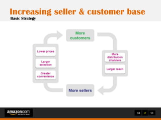 Brand Management Study of Amazon 