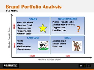 Brand Management Study of Amazon 