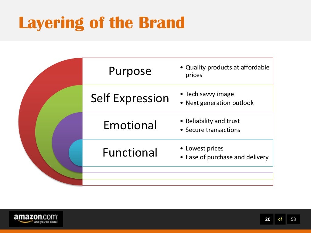 Brand Management Study of Amazon