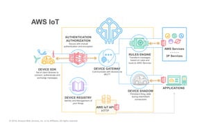 © 2018, Amazon Web Services, Inc. or its Affiliates. All rights reserved.
 