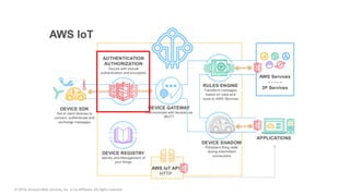 © 2018, Amazon Web Services, Inc. or its Affiliates. All rights reserved.
 