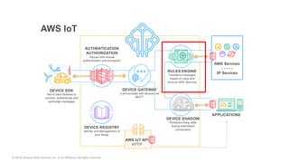 © 2018, Amazon Web Services, Inc. or its Affiliates. All rights reserved.
 