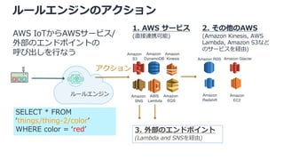 1. AWS サービス
(直接連携可能)
ルールエンジン
アクション
ルールエンジンのアクション
AWS
Lambda
Amazon
SNS
Amazon
SQS
Amazon
S3
Amazon
Kinesis
Amazon
DynamoDB Amazon RDS
Amazon
Redshift
Amazon Glacier
Amazon
EC2
3. 外部のエンドポイント
(Lambda and SNSを経由)
AWS IoTからAWSサービス/
外部のエンドポイントの
呼び出しを⾏なう
2. その他のAWS
(Amazon Kinesis, AWS
Lambda, Amazon S3など
のサービスを経由)
SELECT * FROM
ʻthings/thing-2/colorʼ
WHERE color = ʻredʼ
 