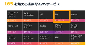 165 を超える主要なAWSサービス
テクニカル &
ビジネス
サポート
AWS
Marketplace
7サービス
分析
11サービス
IoT
11サービス
機械学習
20サービス
コアサービス
5サービス
マネジメン
トツール
8サービス
DevOps
11サービス
ブロック
チェーン
2サービス
モバイル
サービス
8サービス
アプリ
サービス
5サービス
インフラ
ストラクチャ
7サービス
エンタープラ
イズアプリ
9サービス
移⾏
7サービス
セキュリティ&
コンプライア
ンス
19サービス
9 サービス
 