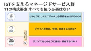 IoTを支えるマネージドサービス群
11の構成要素:すべてを使う必要はない
IoT Greengrass
Amazon FreeRTOS AWS IoT Device SDK
IoT Core
IoT Device Management IoT Device Defender
IoT Things Graph
IoT Analytics
IoT SiteWise IoT Events
2
1
どのようにしてIoTデータから価値を抽出するのか?
デバイスを制御、管理、保護する⽅法は?
デバイスをどのように接続・操作するのか︖
 