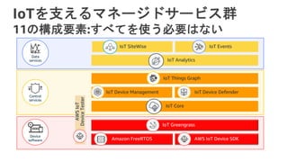 IoTを支えるマネージドサービス群
11の構成要素:すべてを使う必要はない
IoT Greengrass
Amazon FreeRTOS AWS IoT Device SDK
IoT Core
IoT Device Management IoT Device Defender
IoT Things Graph
IoT Analytics
IoT SiteWise IoT Events
2
1
 
