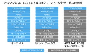 オンプレミス、EC2+ミドルウェア 、マネージドサービスの⽐較
電源、ネットワーク
ラック導入管理
サーバメンテナンス
OSのパッチ
ミドルウェアのパッチ
バックアップ
スケーラビリティ
可用性
ミドルウェアの導入
OSの導入
アプリからの利用
オンプレミス ミドルウェアon EC2 AWS IoT, RDS等
マネージドサービス
お客様がご担当する作業 AWSが提供するマネージド機能
電源、ネットワーク
ラック導入管理
サーバメンテナンス
OSのパッチ
ミドルウェアのパッチ
バックアップ
スケーラビリティ
可用性
ミドルウェアの導入
OSの導入
アプリからの利用
電源、ネットワーク
ラック導入管理
サーバメンテナンス
OSのパッチ
ミドルウェアのパッチ
バックアップ
スケーラビリティ
可用性
ミドルウェアの導入
OSの導入
アプリからの利用
 