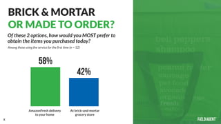AmazonFresh Delivery Report | PPT