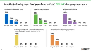 AmazonFresh Delivery Report | PDF