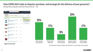 AmazonFresh Delivery Report | PPT