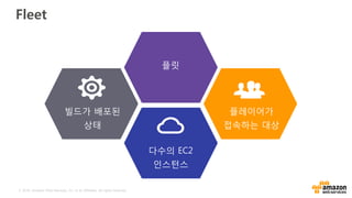 © 2016, Amazon Web Services, Inc. or its Affiliates. All rights reserved.
Fleet
빌드가 배포된
상태
플레이어가
접속하는 대상
플릿
다수의 EC2
인스턴스
 