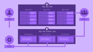 © 2016, Amazon Web Services, Inc. or its Affiliates. All rights reserved.
게임 세션 1
Player slot 1
Player slot 2
Player slot 3
Player slot 4
Active
Active
게임 세션 2
Player slot 1
Player slot 2
Player slot 3
Player slot 4
Active
Active
Active
Active
게임 세션 N
Player slot 1
Player slot 2
Player slot 3
Player slot 4
Reserved
서버 프로세스 서버 프로세스 서버 프로세스
EC2 Instance EC2 Instance EC2 Instance
Build
개발자 Players
게임 세션 관리
게임 서버 프로세스 관리
 