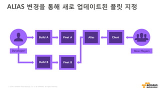 © 2016, Amazon Web Services, Inc. or its Affiliates. All rights reserved.
ALIAS 변경을 통해 새로 업데이트된 플릿 지정
New Players
Build A Fleet A Client
Developer
Fleet BBuild B
Alias
 
