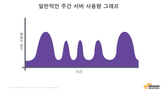 © 2016, Amazon Web Services, Inc. or its Affiliates. All rights reserved.
일반적인 주간 서버 사용량 그래프
서버사용량
시간
 