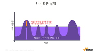 © 2016, Amazon Web Services, Inc. or its Affiliates. All rights reserved.
서버 확충 실패
서버사용량
시간
확보된 서버가 커버하는 부분
게임 못하는 플레이어들
(대기열 발생만큼의 수익 감소)
 