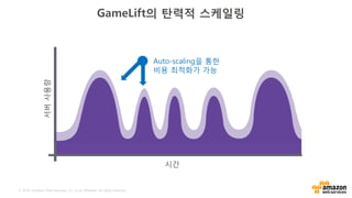 © 2016, Amazon Web Services, Inc. or its Affiliates. All rights reserved.
GameLift의 탄력적 스케일링
서버사용량
시간
Wasted $
Auto-scaling을 통한
비용 최적화가 가능
 