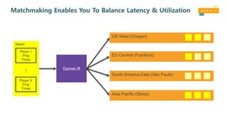 Matchmaking Enables You To Balance Latency & Utilization
Match
Player 1
Ping
Times
Player X
Ping
Times
…
GameLift
US West (Oregon)
EU Central (Frankfurt)
South America East (São Paulo)
Asia Pacific (Seoul)
 