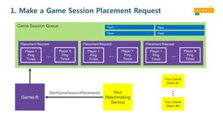 1. Make a Game Session Placement Request
Game Session Queue
StartGameSessionPlacement()
Placement Request
Player 1
Ping
Times
Player X
Ping
Times
…
Placement Request
Player 1
Ping
Times
Player Y
Ping
Times
…
Placement Request
Player 1
Ping
Times
Player N
Ping
Times
…
Your
Matchmaking
Service
GameLift
Your Game
Client #1
Your Game
Client #N
…
Fleet
Fleet
Fleet
Fleet
 