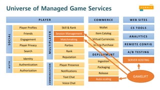 Universe of Managed Game ServicesSOCIAL
Player Profiles
Friends
Engagement
Player Privacy
Search
Player Presence
AUTH
Identity
Skill & Rank
Session Management
Matchmaking
MULTIPLAYER
Parties
Notifications
Rank
COMMUNICATION
Text Chat
Voice Chat
P L A Y E R
A N A L Y T I C S
D E P L O Y M E N T
Ingestion
Release
Packaging
R E M O T E C O N F I G
A / B T E S T I N G
W E B S I T E S
C S T O O L S
C O M M E R C E
Wallet
Item Catalog
Virtual Currencies
In-App Purchase
Reputation
Auto-scaling
Authentication
Authorization
GAMELIFT
SERVER HOSTING
 