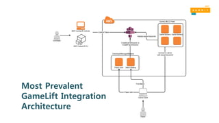 Most Prevalent
GameLift Integration
Architecture
 