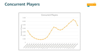 0
1,000
2,000
3,000
4,000
5,000
6,000
7,000
NumberofPlayers
Concurrent Players
Concurrent Players
 
