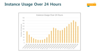 Instance Usage Over 24 Hours
0
20
40
60
80
100
120
140
160
180
NumberofInstances
Instance Usage Over 24 Hours
 
