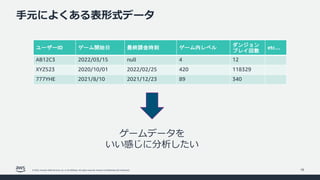 © 2022, Amazon Web Services, Inc. or its affiliates. All rights reserved. Amazon Confidential and Trademark.
⼿元によくある表形式データ
18
ユーザーID ゲーム開始日 最終課金時刻 ゲーム内レベル ダンジョン
プレイ回数
etc…
AB12C3 2022/03/15 null 4 12
XYZ523 2020/10/01 2022/02/25 420 118329
777YHE 2021/8/10 2021/12/23 89 340
ゲームデータを
いい感じに分析したい
 