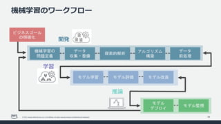 © 2022, Amazon Web Services, Inc. or its affiliates. All rights reserved. Amazon Confidential and Trademark.
機械学習のワークフロー
49
機械学習の
問題定義
データ
収集・整備
データ
前処理
探索的解析 アルゴリズム
構築
モデル
デプロイ
モデル監視
モデル学習 モデル評価 モデル改良
開発
推論
ビジネスゴール
の明確化
学習
 