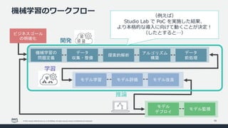 © 2022, Amazon Web Services, Inc. or its affiliates. All rights reserved. Amazon Confidential and Trademark.
機械学習のワークフロー
50
機械学習の
問題定義
データ
収集・整備
データ
前処理
探索的解析 アルゴリズム
構築
モデル
デプロイ
モデル監視
モデル学習 モデル評価 モデル改良
開発
推論
ビジネスゴール
の明確化
学習
（例えば）
Studio Lab で PoC を実施した結果、
より本格的な導⼊に向けて動くことが決定︕
（したとすると…）
 