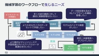 © 2022, Amazon Web Services, Inc. or its affiliates. All rights reserved. Amazon Confidential and Trademark.
機械学習のワークフローで⽣じるニーズ
51
機械学習の
問題定義
データ
収集・整備
データ
前処理
探索的解析 アルゴリズム
構築
モデル
デプロイ
モデル監視
モデル学習 モデル評価 モデル改良
開発
推論
ビジネスゴール
の明確化
学習
より潤沢なマシンリソースで
学習⾼速化やハイパーパラメータ
最適化を⾏いたい
多くの試⾏錯誤に対して
適切に実験管理を⾏いたい
素早く本番環境へ
デプロイしたい
データ前処理を含めた
MLパイプラインを構築・
管理したい
モデルのバイアス検査
がしたい
より⼤きなサイズのデータ
セットで学習したい
 