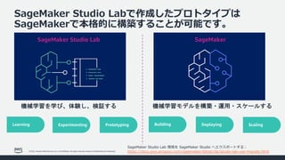 © 2022, Amazon Web Services, Inc. or its affiliates. All rights reserved. Amazon Confidential and Trademark.
SageMaker Studio Labで作成したプロトタイプは
SageMakerで本格的に構築することが可能です。
Learning Experimenting Building Deploying Scaling
Prototyping
SageMaker Studio Lab
機械学習を学び、体験し、検証する 機械学習モデルを構築・運用・スケールする
SageMaker
SageMaker Studio Lab 環境を SageMaker Studio へエクスポートする︓
https://docs.aws.amazon.com/sagemaker/latest/dg/studio-lab-use-migrate.html
 