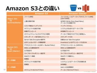 Amazon S3との違い                                                             VS

                                    Amazon S3                       Amazon Glacier
                        ファイル単位                            ファイルもしくはアーカイブされたファイル単位
     Object (S3)                                          (ZIP/TAR等)
       VS               上書き更新可能                           WORM (Write Once Read Many)
     Archive(Glacier)                                     アーカイブの更新不可
                        リスト可能なインデックス                      インデックスなし
                        オブジェクト名指定可能                       システムが生成するアーカイブID
                        同期ダウンロード                          非同期ダウンロード
                        オブジェクトレベルでのアクセス管理                 アーカイブ単位でのアクセス管理なし
                        スタンダード + 低冗長化ストレージ                スタンダードのみ
                        Server Side Encryption選択可         自動Server Side Encryption
                        LISTによるメタデータ情報参照                  Inventoryによるダウンロード方式のみ
                        アクセスコントロール(IAM + Bucket Policy)   アクセスコントロール (IAMのみ)
     Bucket (S3)        SNSによる通知設定可                       SNSによる通知設定可
       VS
     Vault (Glacier)    ログ設定可                             ログ設定不可
                        ライフサイクルポリシー指定可                    ライフサイクルポリシー指定不可
                        Webサイト機能                          Webサイト機能なし
                        同期型                               同期型
     データ格納
                        オブジェクト名指定可能                       システムによるアーカイブID自動生成
                        同期型                               非同期型
     データ取得                                                Jobによる処理要求
13                      オブジェクト名でのアクセス                     アーカイブIDでのアクセス
 