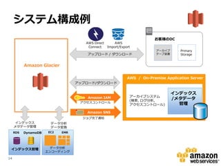 システム構成例
                                                                         お客様のDC
                                     AWS Direct       AWS
                                      Connect     Import/Export
                                                                          アーカイブ      Primary
                                     アップロード / ダウンロード                      テープ装置      Storage


           Amazon Glacier

                                                             AWS / On-Premise Application Server
                                  アップロード/ダウンロード


                                                                                  インデックス
                                      Amazon IAM              アーカイブシステム
                                                              (検索, ログ分析,
                                                                                  /メタデータ
                                   アクセスコントロール
                                                              アクセスコントロール)           管理
                                     Amazon SNS
                                    ジョブ完了通知
     インデックス            データ分析
     メタデータ管理           データ変換
     RDS   DynamoDB   EC2   EMR




 インデックス管理               データ分析
                      エンコーディング

14
 