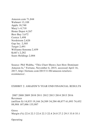 Amazon.com 71,844
Walmart 13,188
Apple 10,740
Macy’s 4,710
Home Depot 4,267
Best Buy 3,672
Costco 3,498
Nordstrom 2,620
Gap Inc. 2,505
Target 2,491
Williams-Sonoma 2,459
Kohl’s 2,282
Sears Holdings 2,084
Source: Phil Wahba, “This Chart Shows Just How Dominant
Amazon Is,” Fortune, November 6, 2015, accessed April 16,
2017, http://fortune.com/2015/11/06/amazon-retailers-
ecommerce/.
EXHIBIT 2: AMAZON’S YEAR END FINANCIAL RESULTS
2007 2008 2009 2010 2011 2012 2013 2014 2015 2016
Revenues
(million $) 14,835 19,166 24,509 34,204 48,077 61,093 74,452
88,988 107,006 135,987
Gross
Margin (%) 22.6 22.3 22.6 22.3 22.4 24.8 27.2 29.5 33.0 35.1
Operating
 