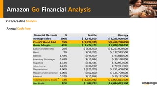 Amazon Go Financial Analysis
2- Forecasting Analysis
Financial Elements % Seattle Strategy
Average Sales 100% 3,142,500$ 6,285,000,000$
Cost Of Good Sold 55% (1,728,375)$ (3,456,750,000)$
Gross Margin 45% 1,414,125$ 2,828,250,000$
Labor and Benefits 20% (628,500)$ 1,257,000,000$
Rent 2% (58,765)$ 117,529,500$
Utilities 1.48% (46,509)$ 93,018,000$
Inventory Shrinkage 0.48% (15,084)$ 30,168,000$
Supplies 1.32% (41,481)$ 82,962,000$
Advertising 1.24% (38,967)$ 77,934,000$
Depreciation 4.00% (125,700)$ 251,400,000$
Repair and maintenance2.00% (62,850)$ 125,700,000$
Interest 0.32% (10,056)$ 20,112,000$
Total Operating Costs 33% (1,027,912)$ 2,055,823,500$
Net Profit 12% 386,213$ 4,884,073,500$
Annual Cash Flow
 