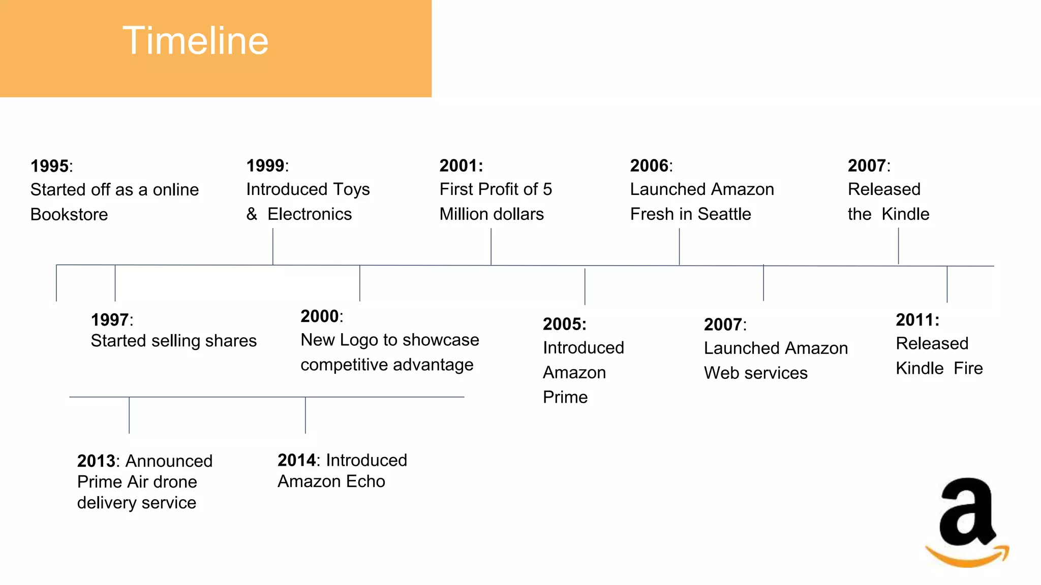 Amazon group presentation
