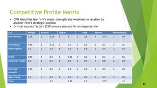 Competitive Profile Matrix
• CPM identifies the firm’s major strength and weakness in relation to
another firm’s strategic position
• Critical success factors (CSF) ensure success for an organization
12
 