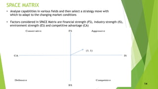 SPACE MATRIX
• Analyse capabilities in various fields and then select a strategy move with
which to adapt to the changing market conditions
• Factors considered in SPACE Matrix are financial strength (FS), industry strength (IS),
environment strength (ES) and competitive advantage (CA)
14
 