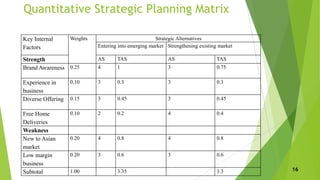 Quantitative Strategic Planning Matrix
Key Internal
Factors
Weights Strategic Alternatives
Entering into emerging market Strengthening existing market
Strength AS TAS AS TAS
Brand Awareness 0.25 4 1 3 0.75
Experience in
business
0.10 3 0.3 3 0.3
Diverse Offering 0.15 3 0.45 3 0.45
Free Home
Deliveries
0.10 2 0.2 4 0.4
Weakness
New to Asian
market
0.20 4 0.8 4 0.8
Low margin
business
0.20 3 0.6 3 0.6
Subtotal 1.00 3.35 3.3 16
 