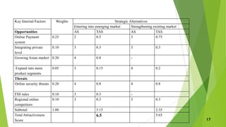 Key Internal Factors Weights Strategic Alternatives
Entering into emerging market Strengthening existing market
Opportunities AS TAS AS TAS
Online Payment
system
0.25 2 0.5 3 0.75
Integrating private
level
0.10 3 0.3 3 0.3
Growing Asian market 0.20 4 0.8 -
Expand into more
product segments
0.05 3 0.15 4 0.2
Threats
Online security threats 0.20 4 0.8 4 0.8
FDI rules 0.10 3 0.3 -
Regional online
competitors
0.10 3 0.3 3 0.3
Subtotal 1.00 3.15 2.35
Total Attractiveness
Score
6.5 5.65
17
 