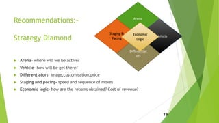 Recommendations:-
Strategy Diamond
 Arena- where will we be active?
 Vehicle- how will be get there?
 Differentiators- image,customisation,price
 Staging and pacing- speed and sequence of moves
 Economic logic- how are the returns obtained? Cost of revenue?
Arena
Vehicle
Staging &
Pacing
Differentiat
ors
Economic
Logic
19
 