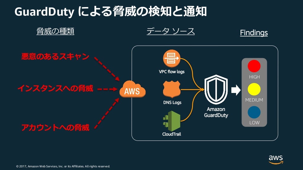 Amazon guard duty_security_recap
