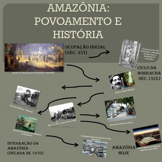 Ocupação inicial
(séc. XVI)
Ciclo da
borracha
séc. (xix)
INTEGRAÇÃO DA
AMAZÔNIA
(DÉCADA DE 1970)
Amazônia
hoje
Quadro da chegada dos Portugueses a Amazônia
 