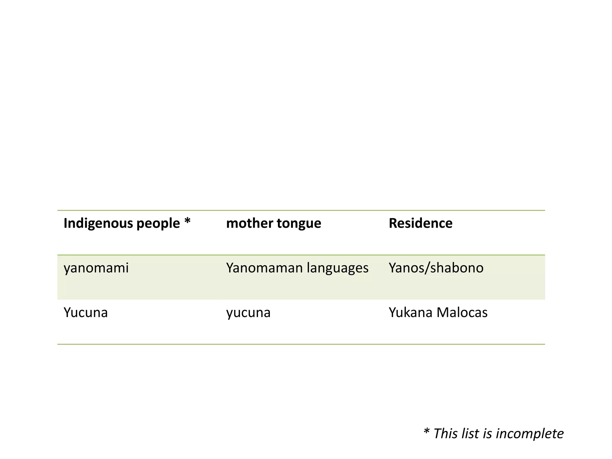 Indigenous people * mother tongue Residence
yanomami Yanomaman languages Yanos/shabono
Yucuna yucuna Yukana Malocas
* This list is incomplete
 