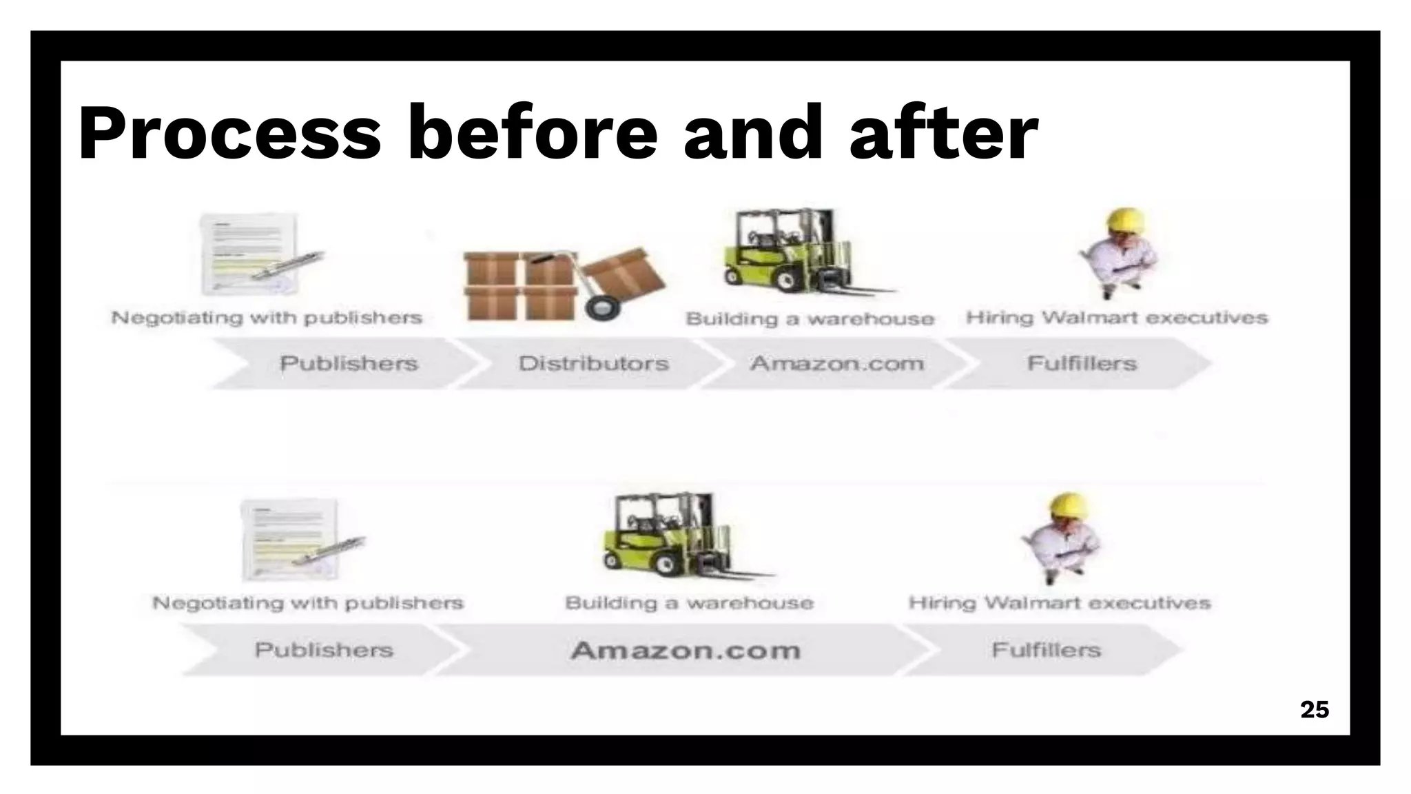 Process before and after
25
 