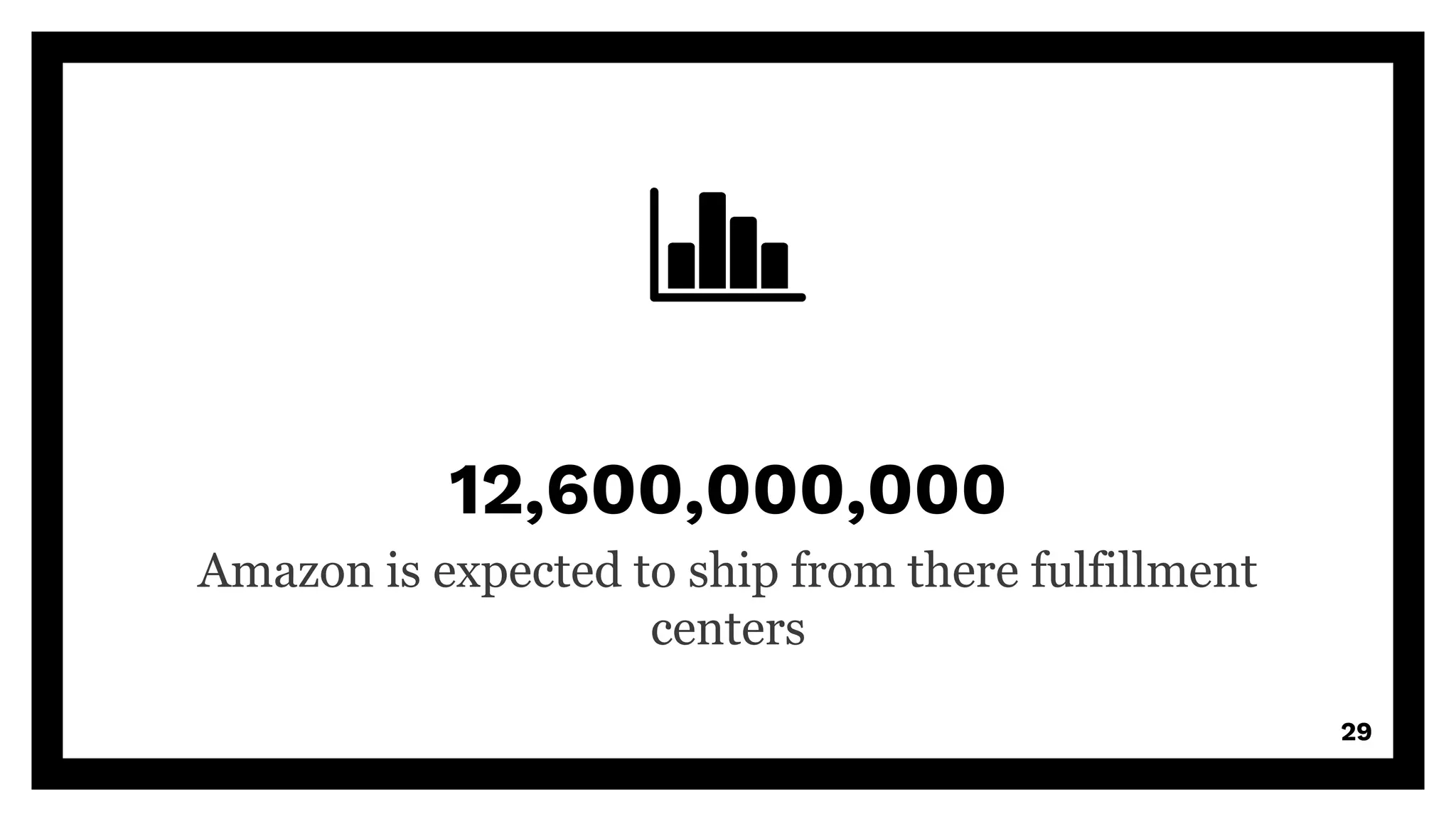 12,600,000,000
Amazon is expected to ship from there fulfillment
centers
29
 