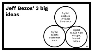 Jeff Bezos’ 3 big
ideas Digital
enables
limitless
inventory
Digital
boosts
customer
care
Digital
allows high
margin,
lowest
prices
14
 