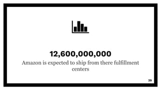 12,600,000,000
Amazon is expected to ship from there fulfillment
centers
29
 
