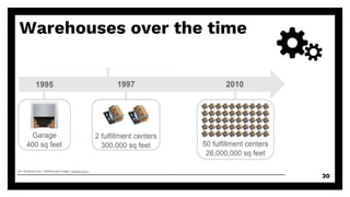 Warehouses over the time
30
 